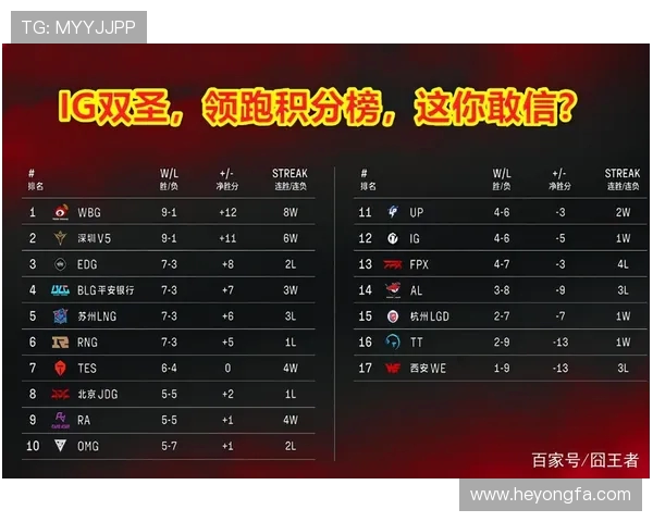 英雄联盟最新速度排行榜揭晓IG战队强势领跑前十名 英雄联盟最新速度排行榜揭晓IG战队强势领跑前十名